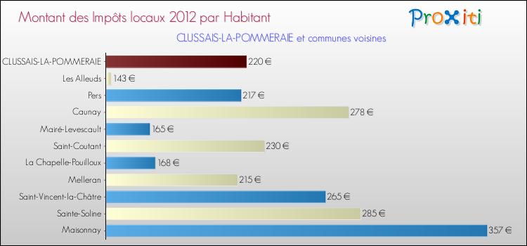 Montant des impôts locaux par Habitant pour CLUSSAIS-LA-POMMERAIE et les communes proches Comparaison des impôts locaux par habitant pour CLUSSAIS-LA-POMMERAIE et les communes voisines