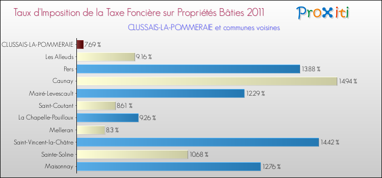Taux d'imposition de la taxe foncière sur le bati 2011 pour CLUSSAIS-LA-POMMERAIE et les communes proches Comparaison des taux d'imposition de la taxe foncière sur le bati 2011 pour CLUSSAIS-LA-POMMERAIE et les communes voisines