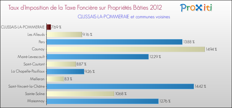 Taux d'imposition de la taxe foncière sur le bati 2012 pour CLUSSAIS-LA-POMMERAIE et les communes proches Comparaison des taux d'imposition de la taxe foncière sur le bati 2012 pour CLUSSAIS-LA-POMMERAIE et les communes voisines