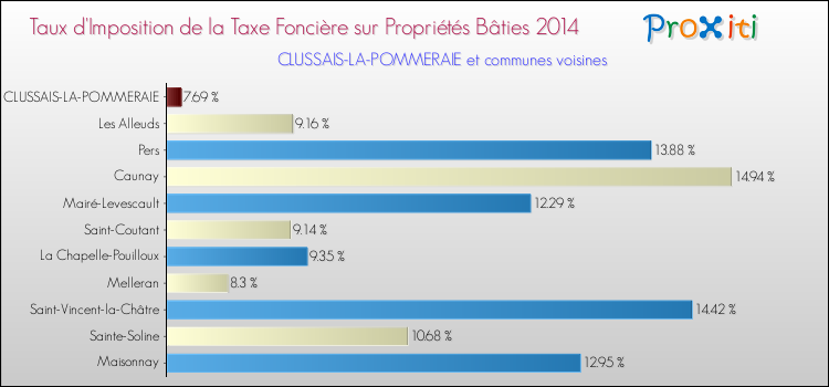 Taux d'imposition de la taxe foncière sur le bati 2014 pour CLUSSAIS-LA-POMMERAIE et les communes proches Comparaison des taux d'imposition de la taxe foncière sur le bati 2014 pour CLUSSAIS-LA-POMMERAIE et les communes voisines