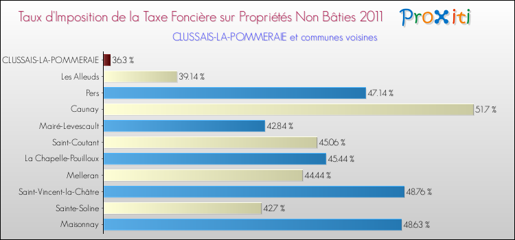 Taux d'imposition de la taxe foncière sur les immeubles et terrains non batis 2011 pour CLUSSAIS-LA-POMMERAIE et les communes proches Comparaison des taux d'imposition de la taxe foncière sur les immeubles et terrains non batis 2011 pour CLUSSAIS-LA-POMMERAIE et les communes voisines