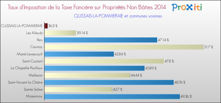Taux d'imposition de la taxe foncière sur les immeubles et terrains non batis 2014 pour CLUSSAIS-LA-POMMERAIE et les communes proches Comparaison des taux d'imposition de la taxe foncière sur les immeubles et terrains non batis 2014 pour CLUSSAIS-LA-POMMERAIE et les communes voisines