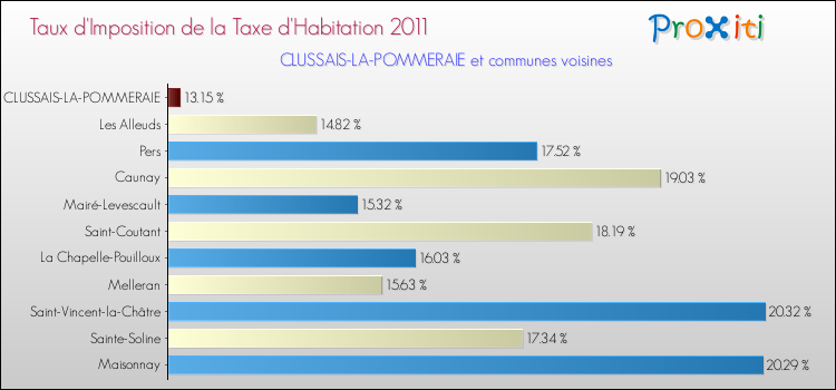 Taux d'imposition de la taxe d'habitation 2011 pour CLUSSAIS-LA-POMMERAIE et les communes proches Comparaison des taux d'imposition de la taxe d'habitation 2011 pour CLUSSAIS-LA-POMMERAIE et les communes voisines