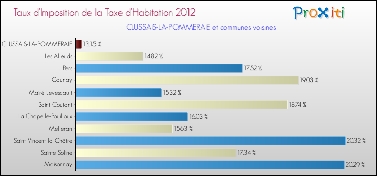 Taux d'imposition de la taxe d'habitation 2012 pour CLUSSAIS-LA-POMMERAIE et les communes proches Comparaison des taux d'imposition de la taxe d'habitation 2012 pour CLUSSAIS-LA-POMMERAIE et les communes voisines