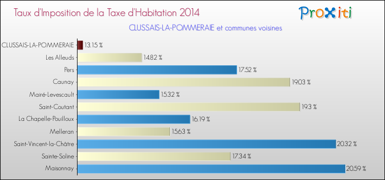 Taux d'imposition de la taxe d'habitation 2014 pour CLUSSAIS-LA-POMMERAIE et les communes proches Comparaison des taux d'imposition de la taxe d'habitation 2014 pour CLUSSAIS-LA-POMMERAIE et les communes voisines