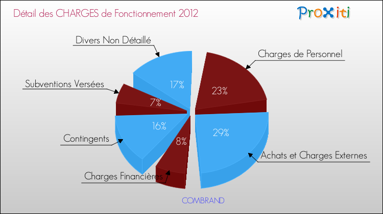 Décomposition des Charges de Fonctionnement 2012 de la commune de COMBRAND Charges de Fonctionnement 2012 pour la commune de COMBRAND