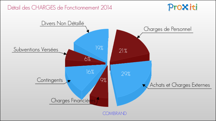 Décomposition des Charges de Fonctionnement 2014 de la commune de COMBRAND Charges de Fonctionnement 2014 pour la commune de COMBRAND