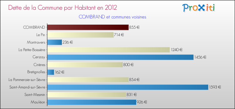 Dette par habitant de la commune en 2012 pour COMBRAND et les communes proches Comparaison de la dette par habitant de la commune en 2012 pour COMBRAND et les communes voisines