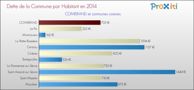 Dette par habitant de la commune en 2014 pour COMBRAND et les communes proches Comparaison de la dette par habitant de la commune en 2014 pour COMBRAND et les communes voisines