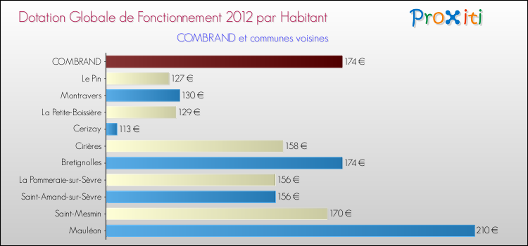 Montant des dotations globales de fonctionnement DGF par Habitant pour COMBRAND et les communes proches Comparaison des des dotations globales de fonctionnement DGF par habitant pour COMBRAND et les communes voisines