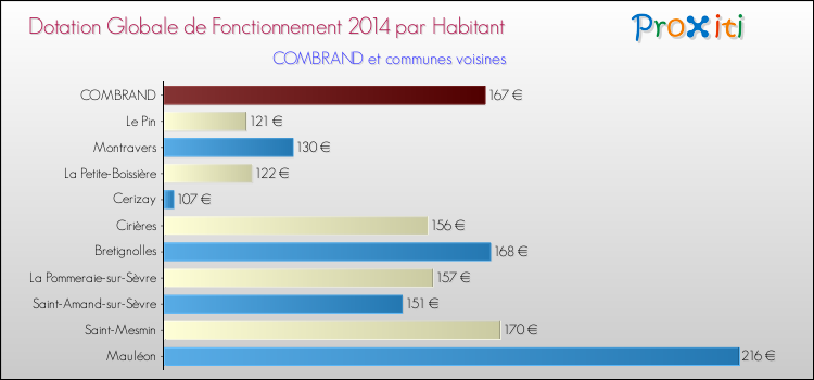 Montant des dotations globales de fonctionnement DGF par Habitant pour COMBRAND et les communes proches en 2014. Comparaison des des dotations globales de fonctionnement DGF par habitant pour COMBRAND et les communes voisines en 2014.