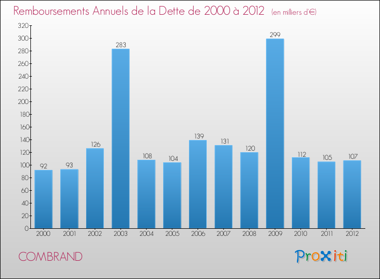 Evolution de l'annuité de la dette pour la commune de COMBRAND de 2000 à 2012 Annuités de la dette pour COMBRAND de 2000 à 2012