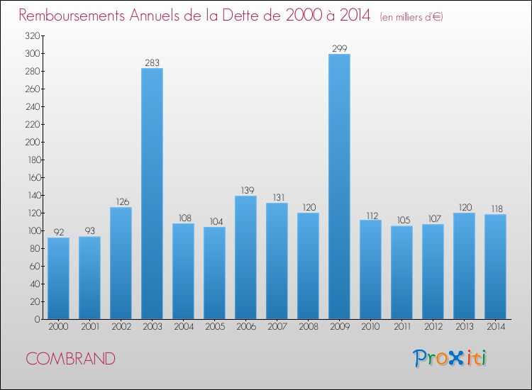Evolution de l'annuité de la dette pour la commune de COMBRAND de 2000 à 2014 Annuités de la dette pour COMBRAND de 2000 à 2014