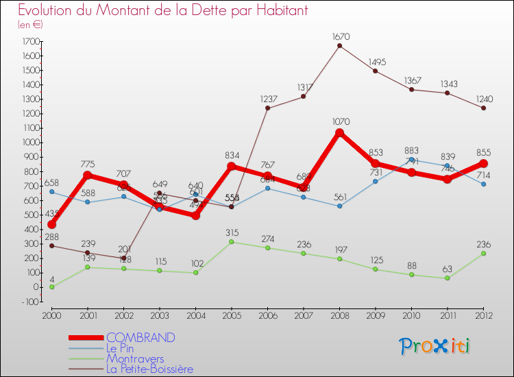 Evolution de la dette par habitant pour la commune de COMBRAND et les communes proches de 2000 à 2012 Comparaison de la dette par habitant pour COMBRAND et les communes voisines de 2000 à 2012