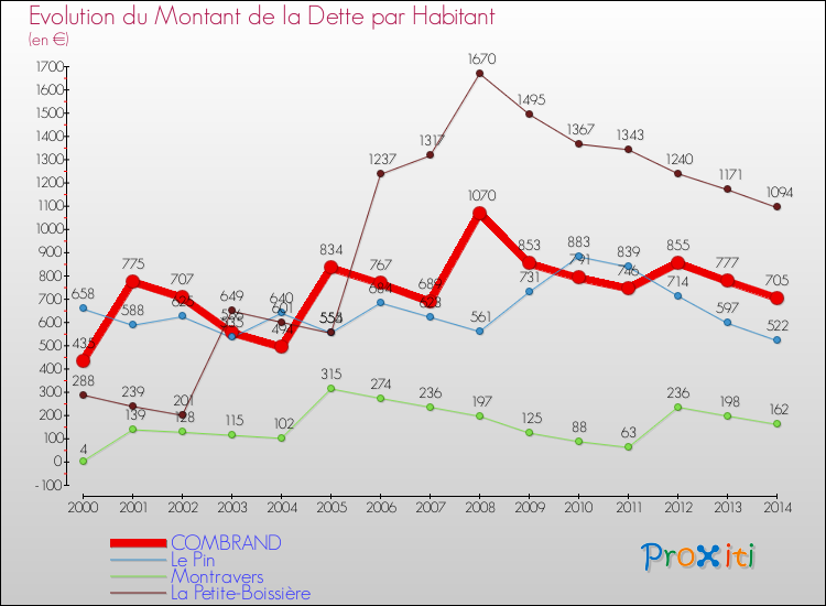 Evolution de la dette par habitant pour la commune de COMBRAND et les communes proches de 2000 à 2014 Comparaison de la dette par habitant pour COMBRAND et les communes voisines de 2000 à 2014