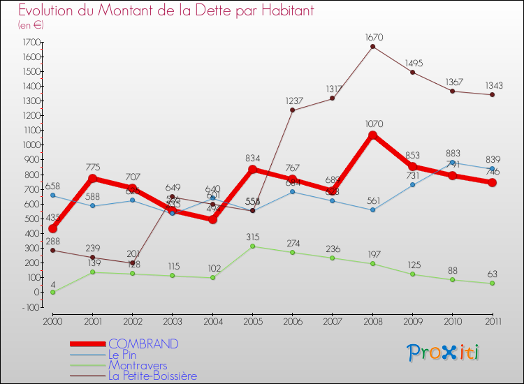 Evolution de la dette par habitant pour la commune de COMBRAND et les communes proches Comparaison de la dette par habitant pour COMBRAND et les communes voisines