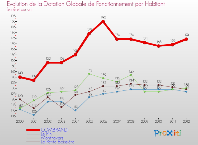 Evolution et montant de la dotation globale de fonctionnement par Habitant pour COMBRAND et les communes proches Comparaison des dotations globales de fonctionnement par habitant pour COMBRAND et les communes voisines