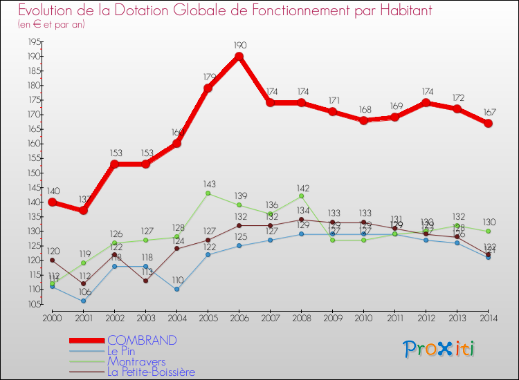 Evolution et montant de la dotation globale de fonctionnement par Habitant pour COMBRAND et les communes proches de 2000 à 2014. Comparaison des dotations globales de fonctionnement par habitant pour COMBRAND et les communes voisines de 2000 à 2014.