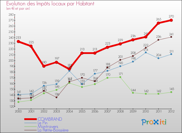 Evolution et montant des impôts locaux par Habitant pour COMBRAND et les communes proches Comparaison des impôts locaux par habitant pour COMBRAND et les communes voisines