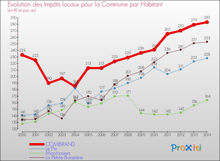 Evolution et montant des impôts locaux par Habitant pour COMBRAND et les communes proches de 2000 à 2014 Comparaison des impôts locaux par habitant pour COMBRAND et les communes voisines de 2000 à 2014