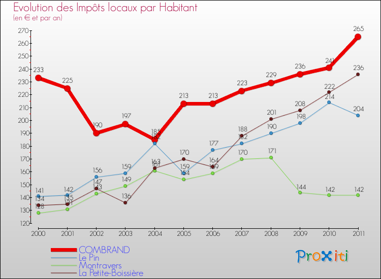 Evolution et montant des impôts locaux par Habitant pour COMBRAND et les communes proches Comparaison des impôts locaux par habitant pour COMBRAND et les communes voisines
