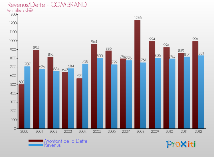 Evolution comparée de la dette et des revenus pour la commune de COMBRAND de 2000 à 2012 Comparaison de la dette et des revenus pour COMBRAND de 2000 à 2012