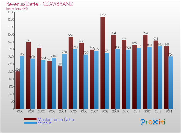 Evolution comparée de la dette et des revenus pour la commune de COMBRAND de 2000 à 2014 Comparaison de la dette et des revenus pour COMBRAND de 2000 à 2014