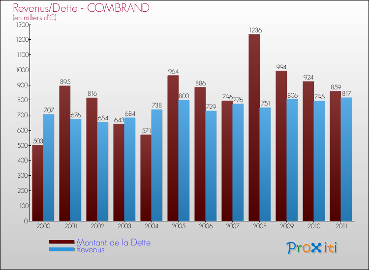Evolution comparée de la dette et des revenus pour la commune de COMBRAND de 2000 à 2011 Comparaison de la dette et des revenus pour COMBRAND de 2000 à 2011