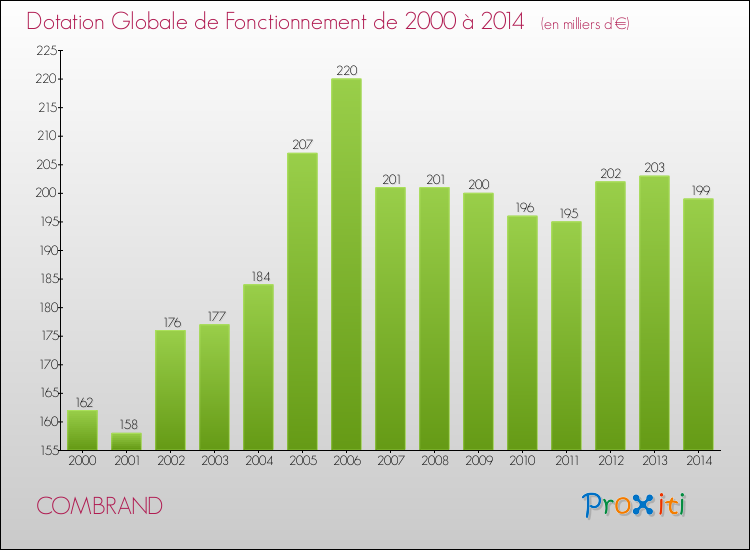 Evolution du montant de la Dotation Globale de Fonctionnement pour la commune de COMBRAND de 2000 à 2014 Evolution du montant de la Dotation Globale de Fonctionnement pour COMBRAND de 2000 à 2014