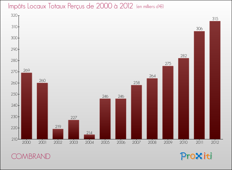 Evolution des Impôts Locaux pour la commune de COMBRAND de 2000 à 2012 Evolution des Impôts Locaux pour COMBRAND de 2000 à 2012