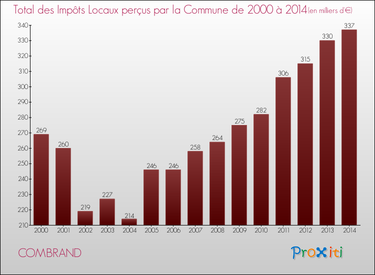 Evolution des Impôts Locaux pour la commune de COMBRAND de 2000 à 2014 Evolution des Impôts Locaux pour COMBRAND de 2000 à 2014
