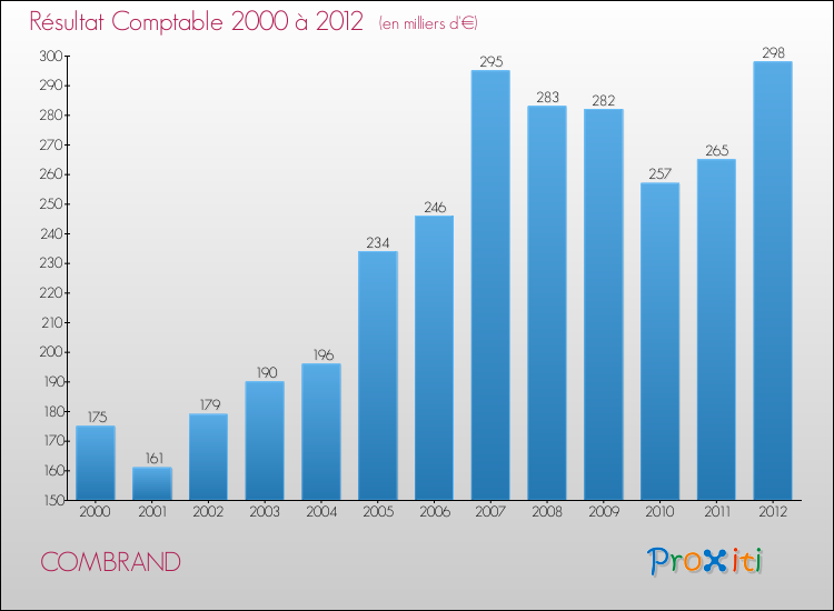 Evolution du résultat comptable pour la commune de COMBRAND de 2000 à 2012 Evolution du résultat comptable pour COMBRAND de 2000 à 2012