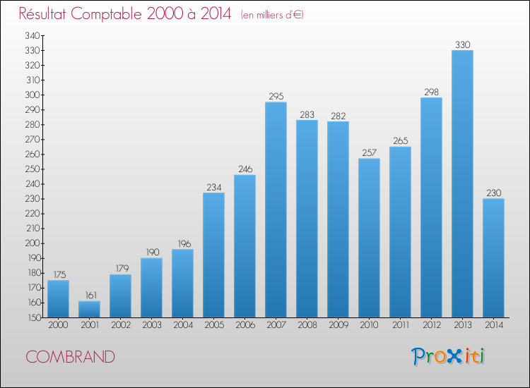 Evolution du résultat comptable pour la commune de COMBRAND de 2000 à 2014 Evolution du résultat comptable pour COMBRAND de 2000 à 2014