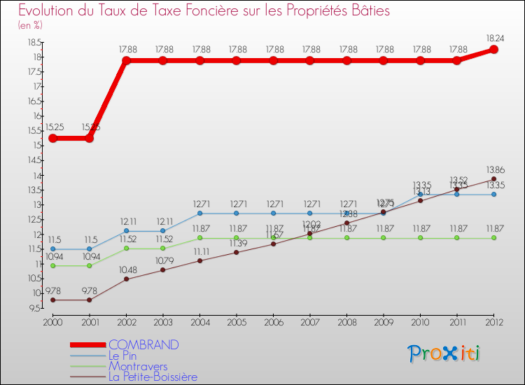 Evolution du taux de la taxe foncière sur le bati pour COMBRAND et les communes proches de 2000 à 2012 Comparaison des taux de taxe foncière sur le bati pour COMBRAND et les communes voisines de 2000 à 2012