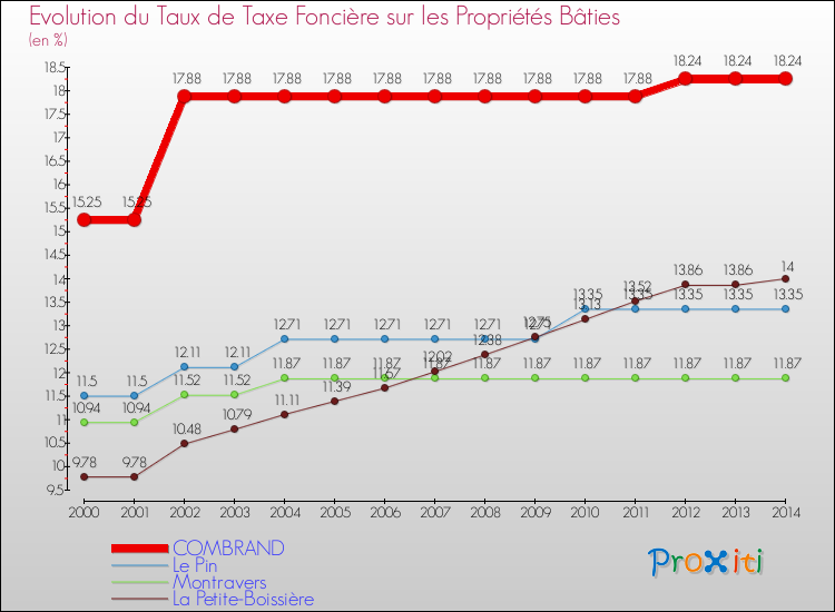 Evolution du taux de la taxe foncière sur le bati pour COMBRAND et les communes proches de 2000 à 2014 Comparaison des taux de taxe foncière sur le bati pour COMBRAND et les communes voisines de 2000 à 2014