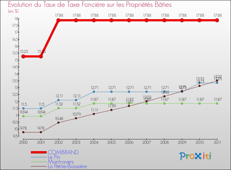 Evolution du taux de la taxe foncière sur le bati pour COMBRAND et les communes proches Comparaison des taux de taxe foncière sur le bati pour COMBRAND et les communes voisines