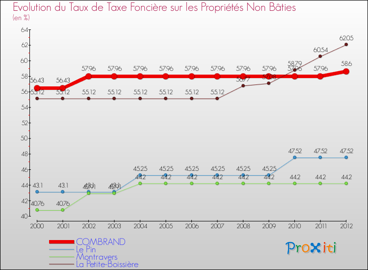Evolution du taux de la taxe foncière sur les immeubles et terrains non batis pour COMBRAND et les communes proches de 2000 à 2012 Comparaison des taux de la taxe foncière sur les immeubles et terrains non batis pour COMBRAND et les communes voisines de 2000 à 2012