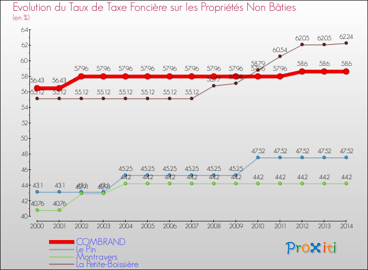 Evolution du taux de la taxe foncière sur les immeubles et terrains non batis pour COMBRAND et les communes proches de 2000 à 2014 Comparaison des taux de la taxe foncière sur les immeubles et terrains non batis pour COMBRAND et les communes voisines de 2000 à 2014