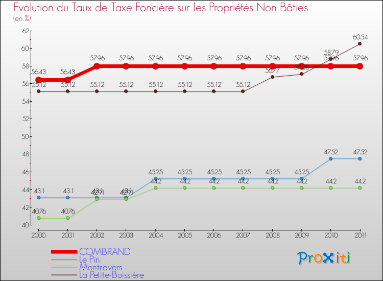 Evolution du taux de la taxe foncière sur les immeubles et terrains non batis pour COMBRAND et les communes proches Comparaison des taux de la taxe foncière sur les immeubles et terrains non batis pour COMBRAND et les communes voisines