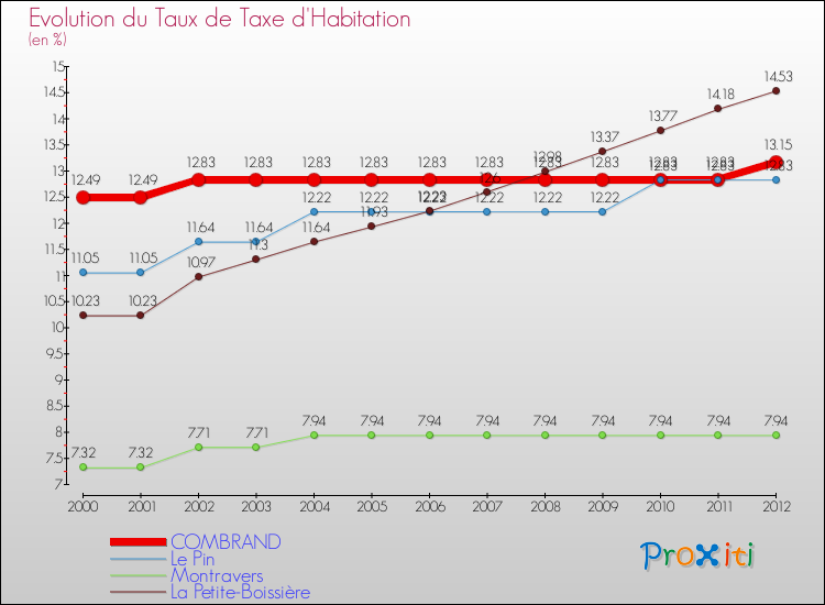 Evolution du taux de la taxe d'habitation pour COMBRAND et les communes proches Comparaison des taux de la taxe d'habitation pour COMBRAND et les communes voisines