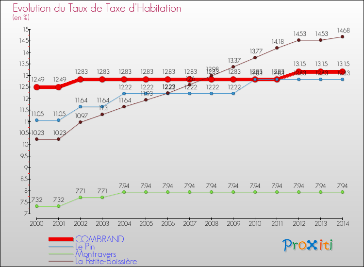 Evolution du taux de la taxe d'habitation pour COMBRAND et les communes proches de 2000 à 2014 Comparaison des taux de la taxe d'habitation pour COMBRAND et les communes voisines de 2000 à 2014