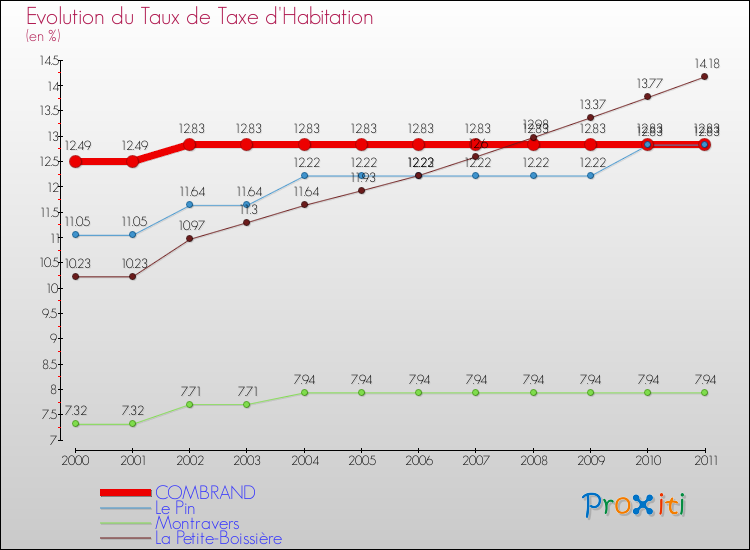 Evolution du taux de la taxe d'habitation pour COMBRAND et les communes proches Comparaison des taux de la taxe d'habitation pour COMBRAND et les communes voisines