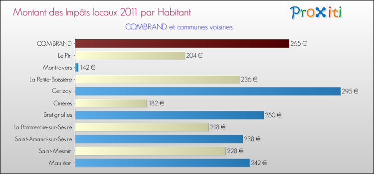 Montant des impôts locaux par Habitant pour COMBRAND et les communes proches Comparaison des impôts locaux par habitant pour COMBRAND et les communes voisines