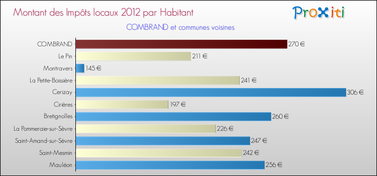 Montant des impôts locaux par Habitant pour COMBRAND et les communes proches Comparaison des impôts locaux par habitant pour COMBRAND et les communes voisines