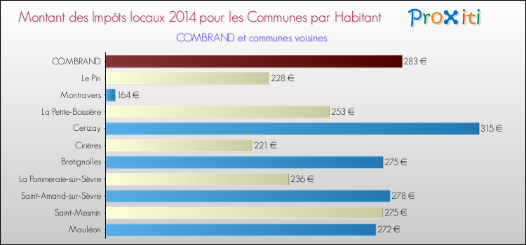 Montant des impôts locaux par Habitant pour COMBRAND et les communes proches en 2014 Comparaison des impôts locaux par habitant pour COMBRAND et les communes voisines en 2014