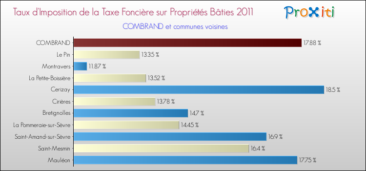 Taux d'imposition de la taxe foncière sur le bati 2011 pour COMBRAND et les communes proches Comparaison des taux d'imposition de la taxe foncière sur le bati 2011 pour COMBRAND et les communes voisines