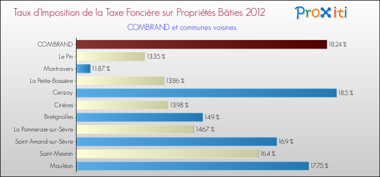 Taux d'imposition de la taxe foncière sur le bati 2012 pour COMBRAND et les communes proches Comparaison des taux d'imposition de la taxe foncière sur le bati 2012 pour COMBRAND et les communes voisines