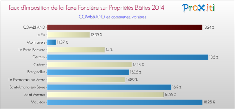 Taux d'imposition de la taxe foncière sur le bati 2014 pour COMBRAND et les communes proches Comparaison des taux d'imposition de la taxe foncière sur le bati 2014 pour COMBRAND et les communes voisines