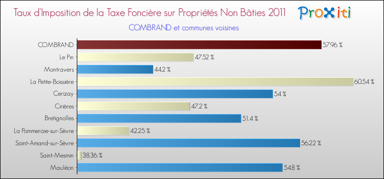 Taux d'imposition de la taxe foncière sur les immeubles et terrains non batis 2011 pour COMBRAND et les communes proches Comparaison des taux d'imposition de la taxe foncière sur les immeubles et terrains non batis 2011 pour COMBRAND et les communes voisines