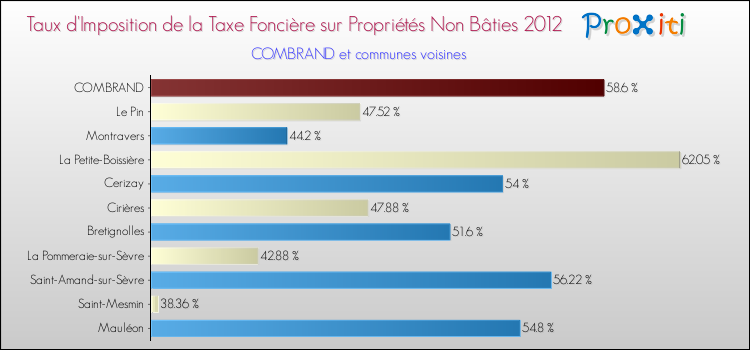 Taux d'imposition de la taxe foncière sur les immeubles et terrains non batis 2012 pour COMBRAND et les communes proches Comparaison des taux d'imposition de la taxe foncière sur les immeubles et terrains non batis 2012 pour COMBRAND et les communes voisines